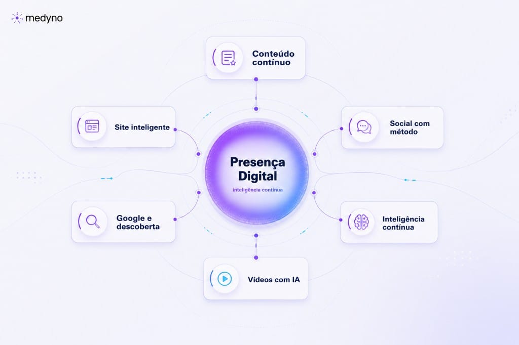 Diagrama Medyno de presencia digital con inteligencia continua
